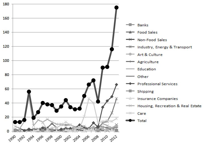 Figure #1: Evolution of the number of new cooperatives per sector from 1990 to 2012