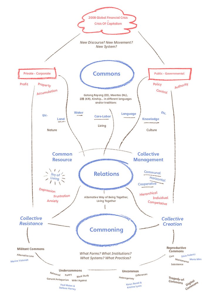 A chart for commoning the understanding of the commons (sketch 2) by Binna Choi