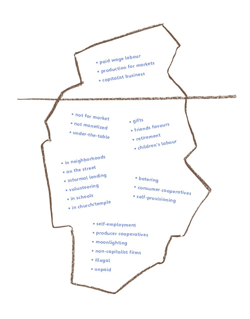 J.K. Gibson-Graham, diagram of the economy as an iceberg, A Postcapitalist Politics (2006)